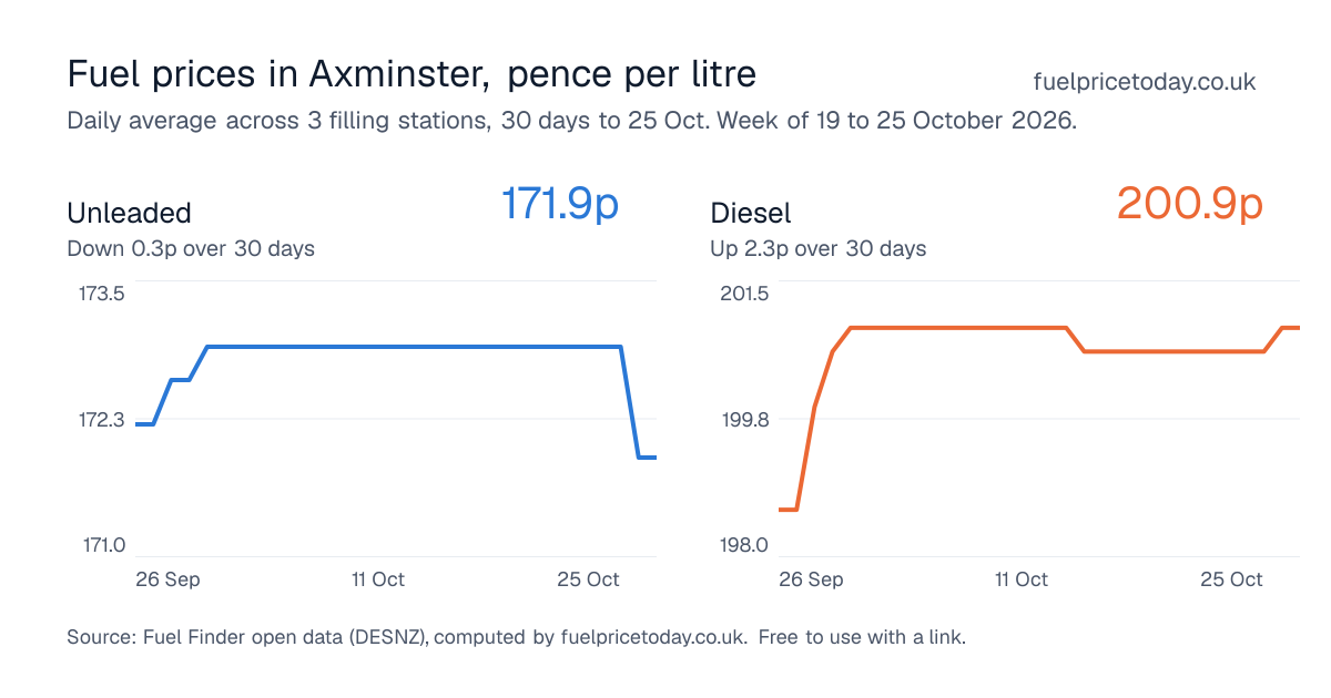 Unleaded and diesel prices in Axminster, 30 days to 25 Oct