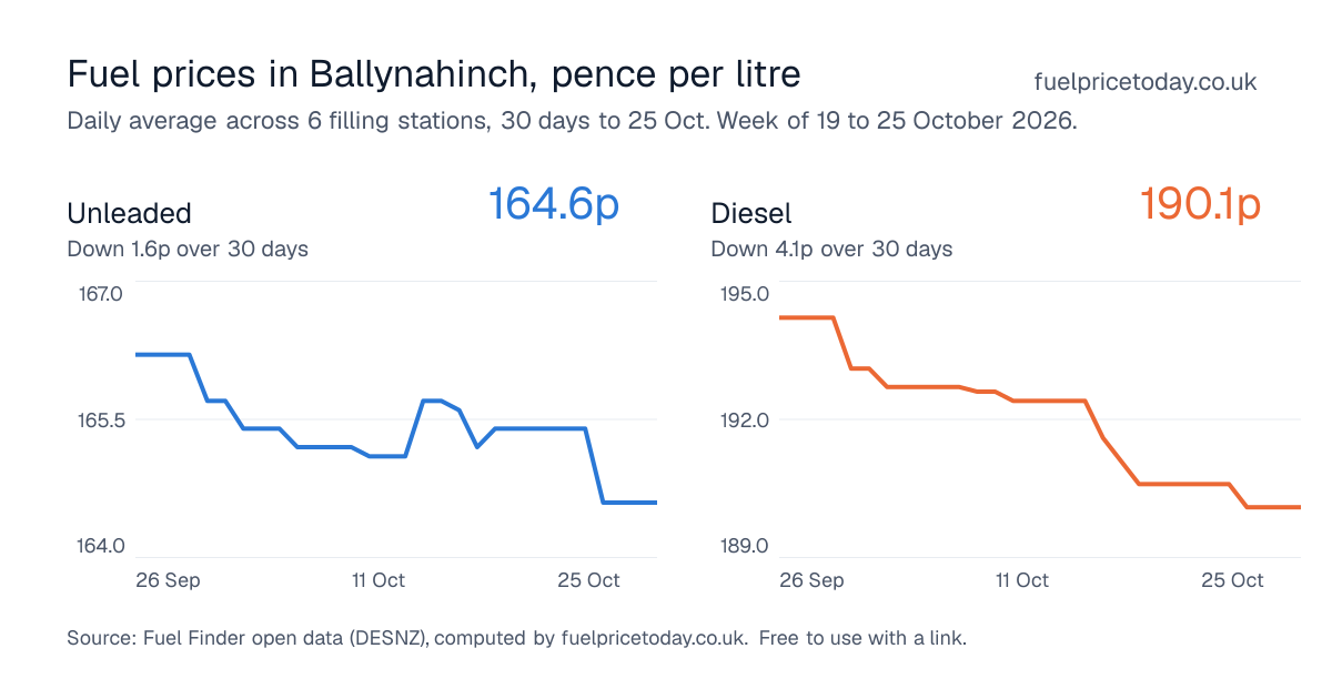 Unleaded and diesel prices in Ballynahinch, 30 days to 25 Oct