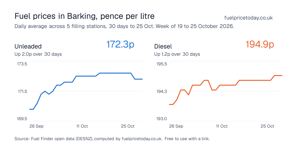 Unleaded and diesel prices in Barking, 30 days to 25 Oct