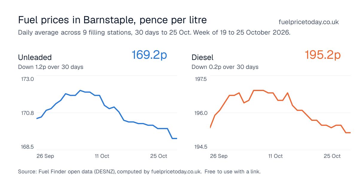 Unleaded and diesel prices in Barnstaple, 30 days to 25 Oct