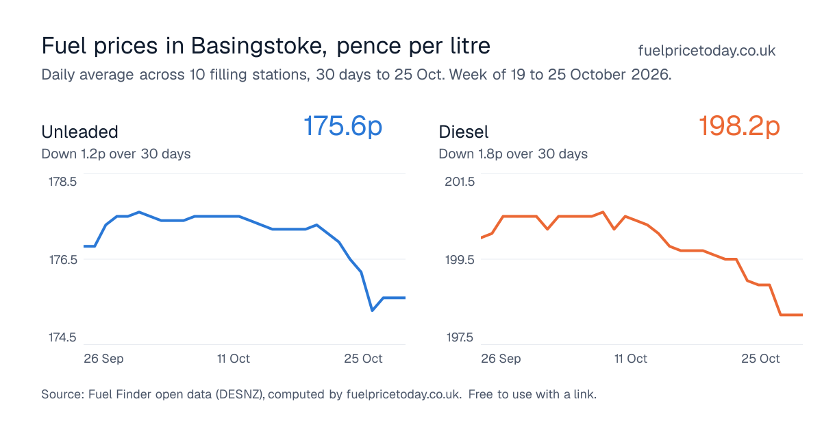 Unleaded and diesel prices in Basingstoke, 30 days to 25 Oct