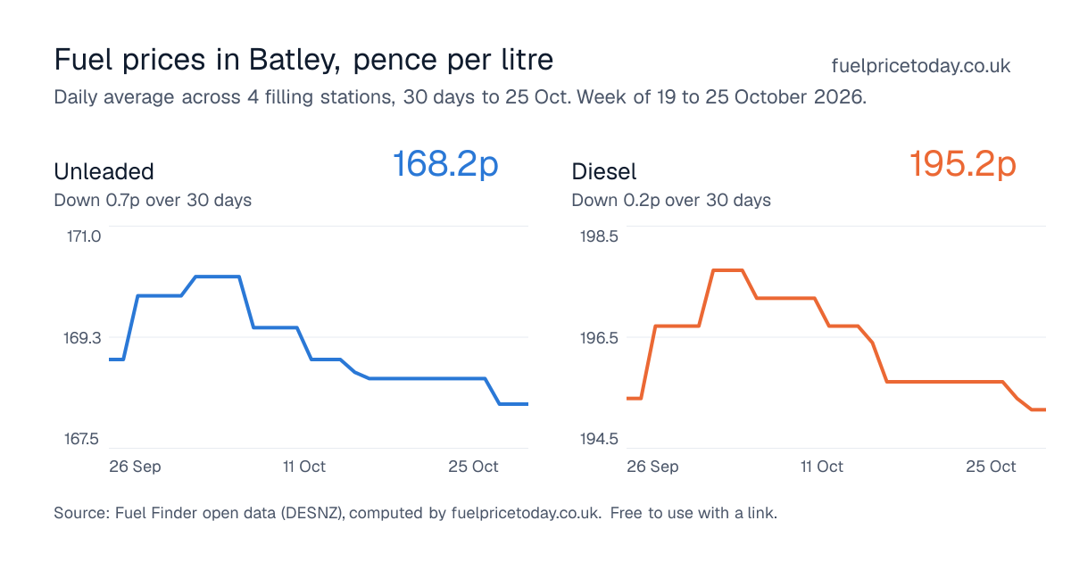 Unleaded and diesel prices in Batley, 30 days to 25 Oct