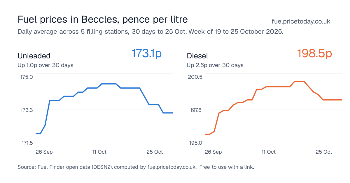 Unleaded and diesel prices in Beccles, 30 days to 25 Oct