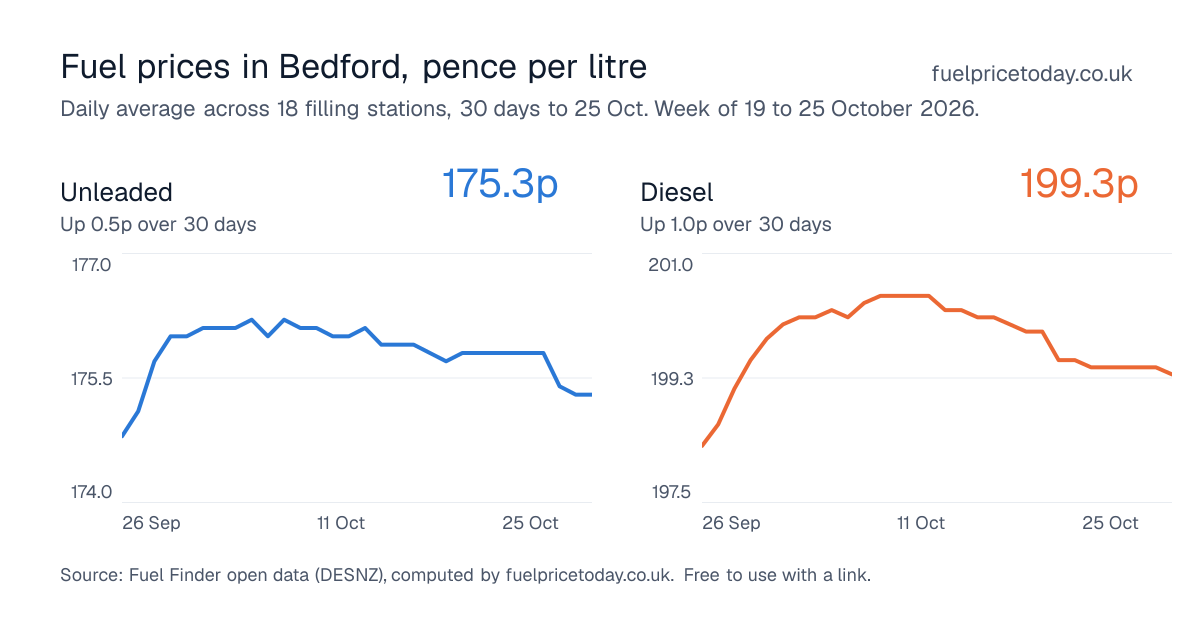 Unleaded and diesel prices in Bedford, 30 days to 25 Oct