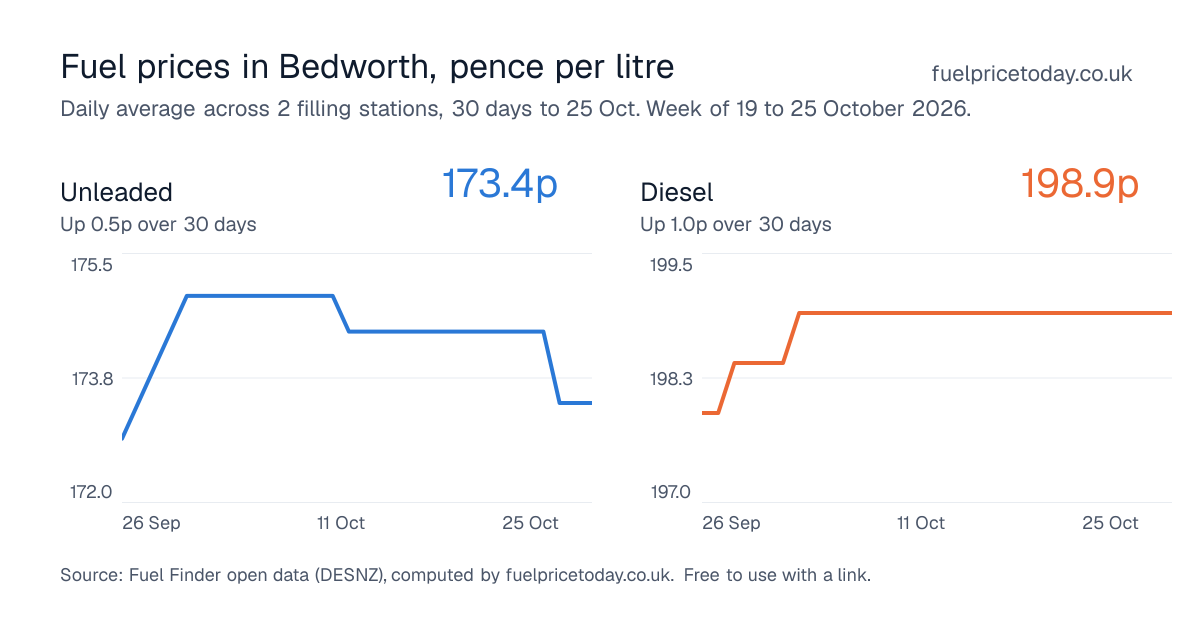 Unleaded and diesel prices in Bedworth, 30 days to 25 Oct