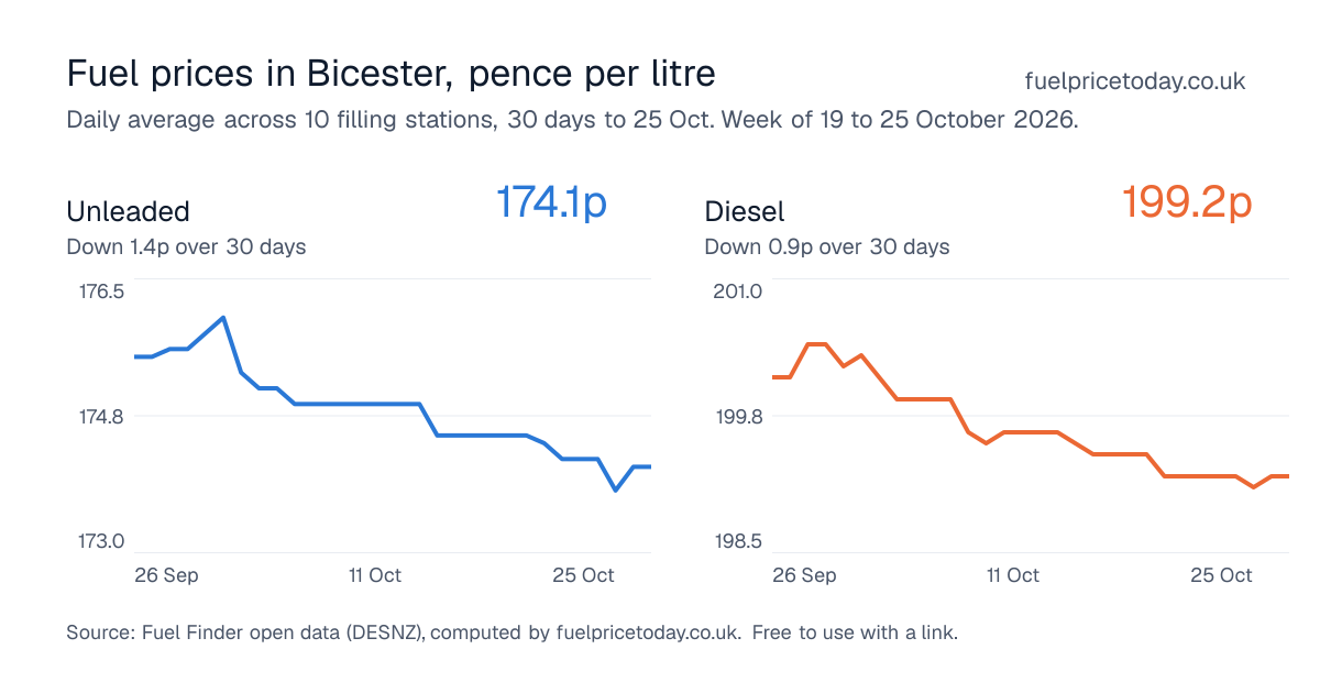 Unleaded and diesel prices in Bicester, 30 days to 25 Oct
