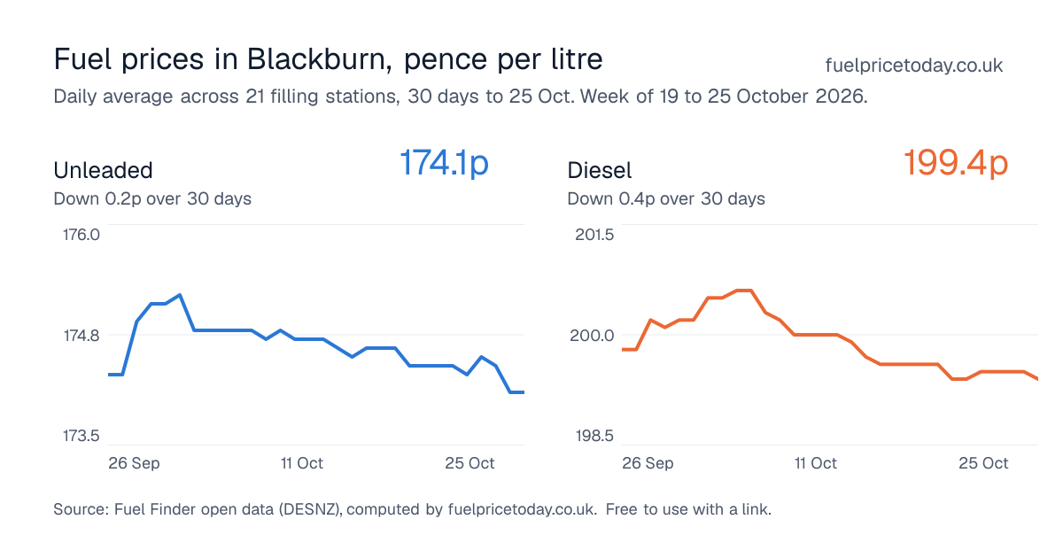 Unleaded and diesel prices in Blackburn, 30 days to 25 Oct