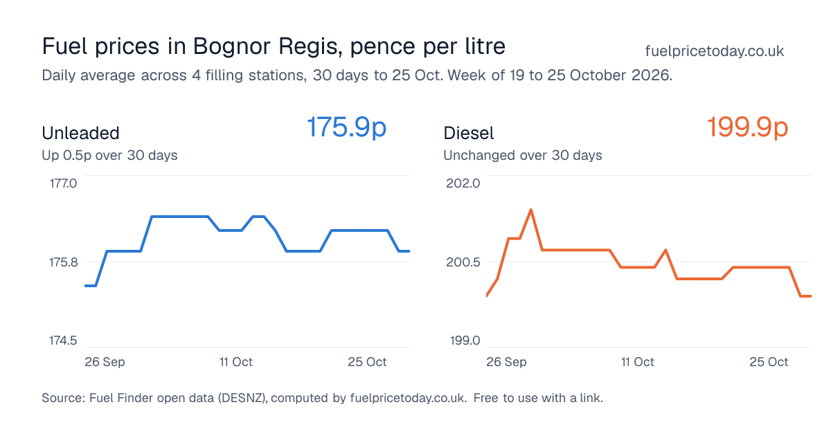 Unleaded and diesel prices in Bognor Regis, 30 days to 25 Oct