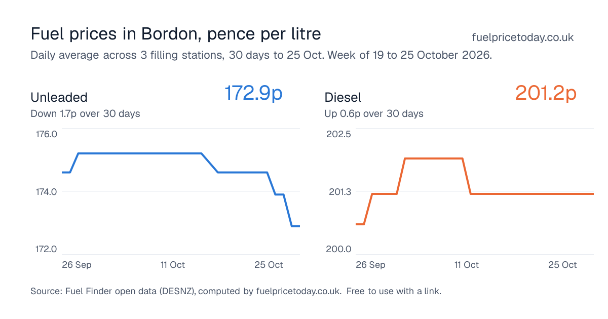 Unleaded and diesel prices in Bordon, 30 days to 25 Oct
