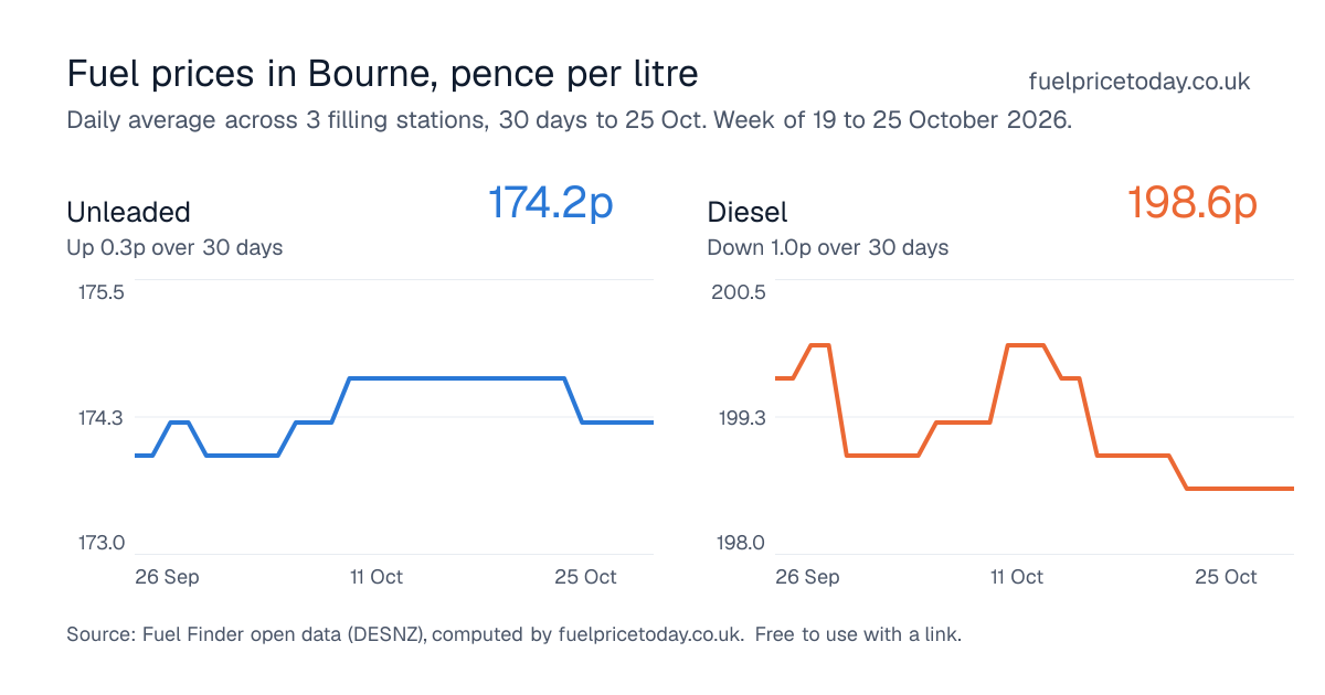 Unleaded and diesel prices in Bourne, 30 days to 25 Oct