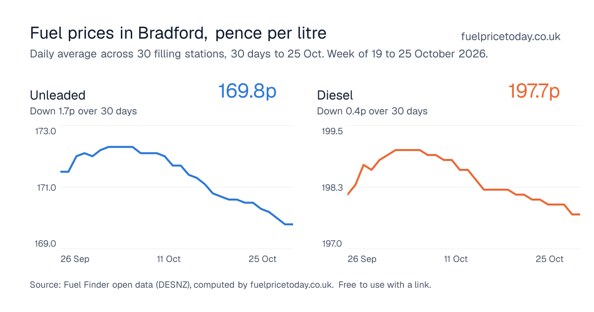 Unleaded and diesel prices in Bradford, 30 days to 25 Oct