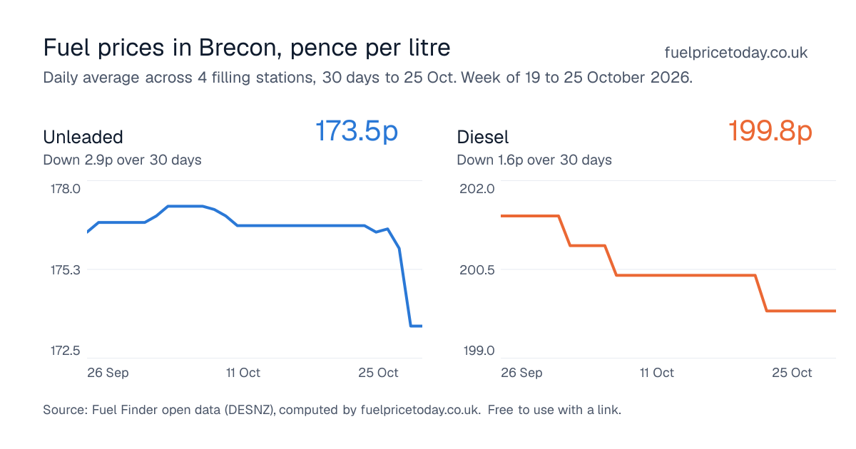 Unleaded and diesel prices in Brecon, 30 days to 25 Oct