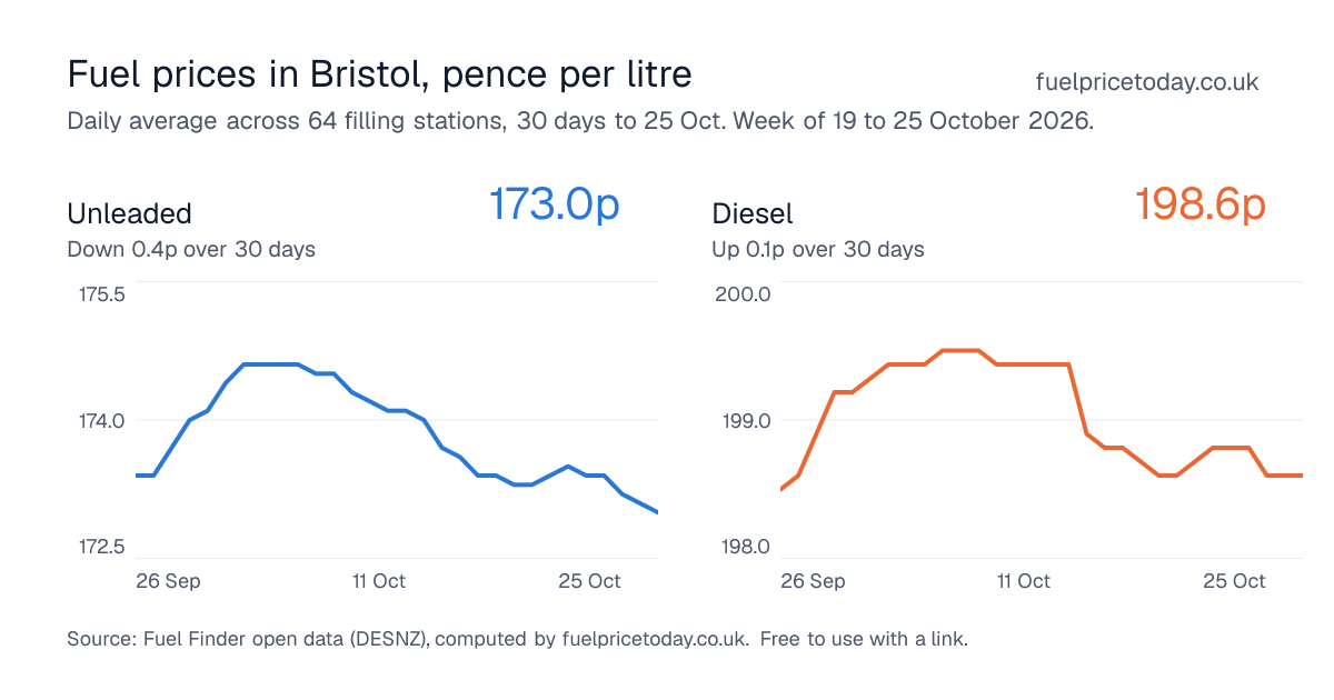 Unleaded and diesel prices in Bristol, 30 days to 25 Oct