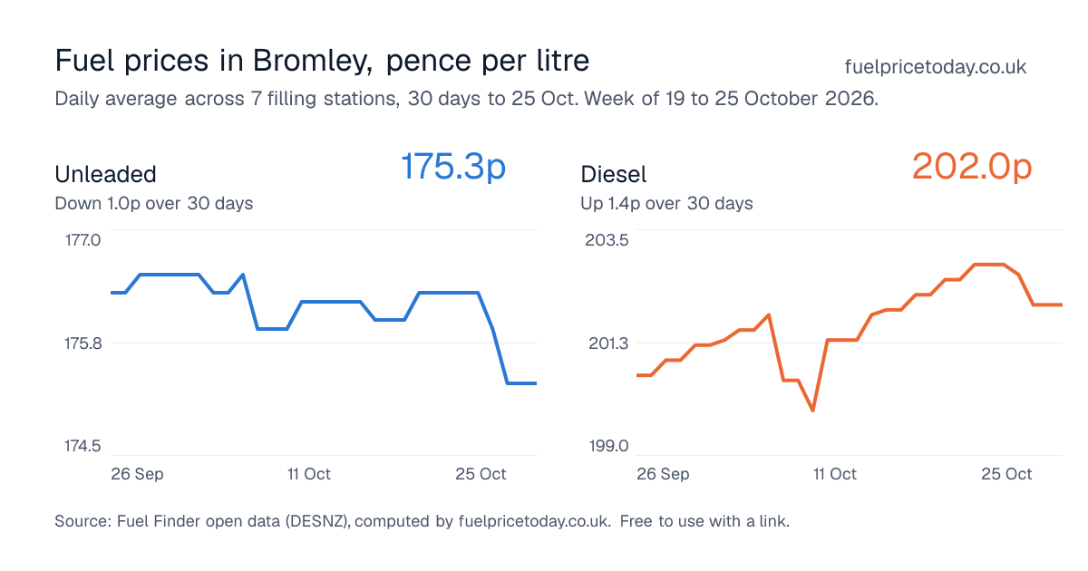 Unleaded and diesel prices in Bromley, 30 days to 25 Oct
