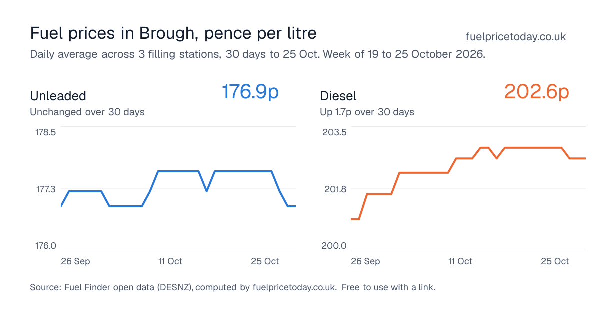 Unleaded and diesel prices in Brough, 30 days to 25 Oct
