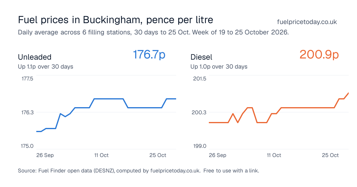 Unleaded and diesel prices in Buckingham, 30 days to 25 Oct