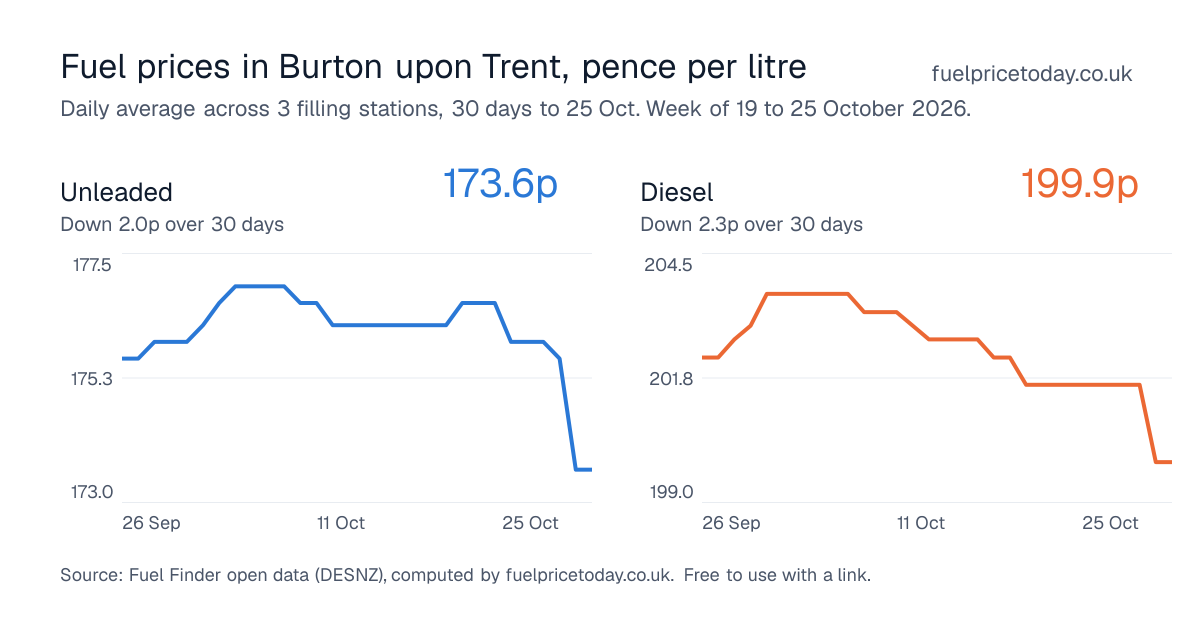 Unleaded and diesel prices in Burton upon Trent, 30 days to 25 Oct