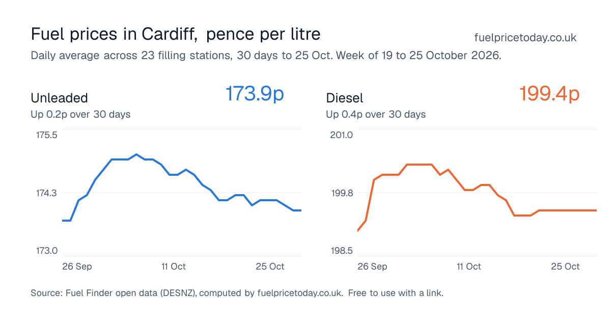 Unleaded and diesel prices in Cardiff, 30 days to 25 Oct