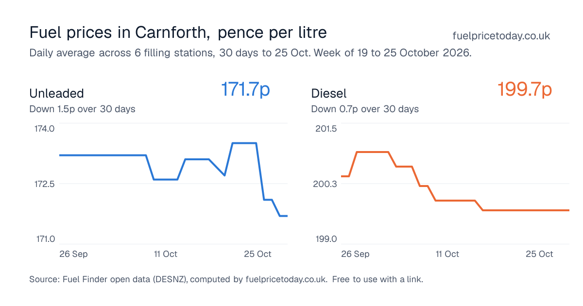 Unleaded and diesel prices in Carnforth, 30 days to 25 Oct