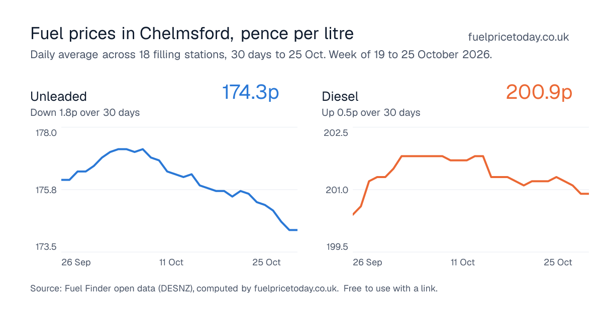 Unleaded and diesel prices in Chelmsford, 30 days to 25 Oct