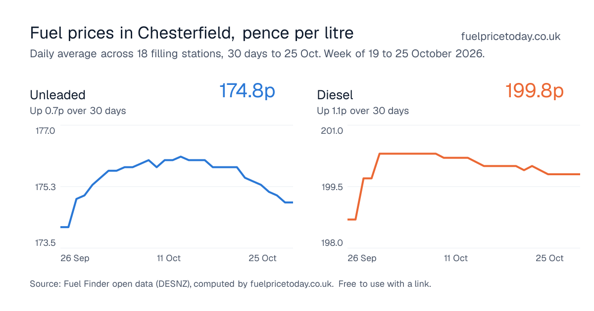 Unleaded and diesel prices in Chesterfield, 30 days to 25 Oct