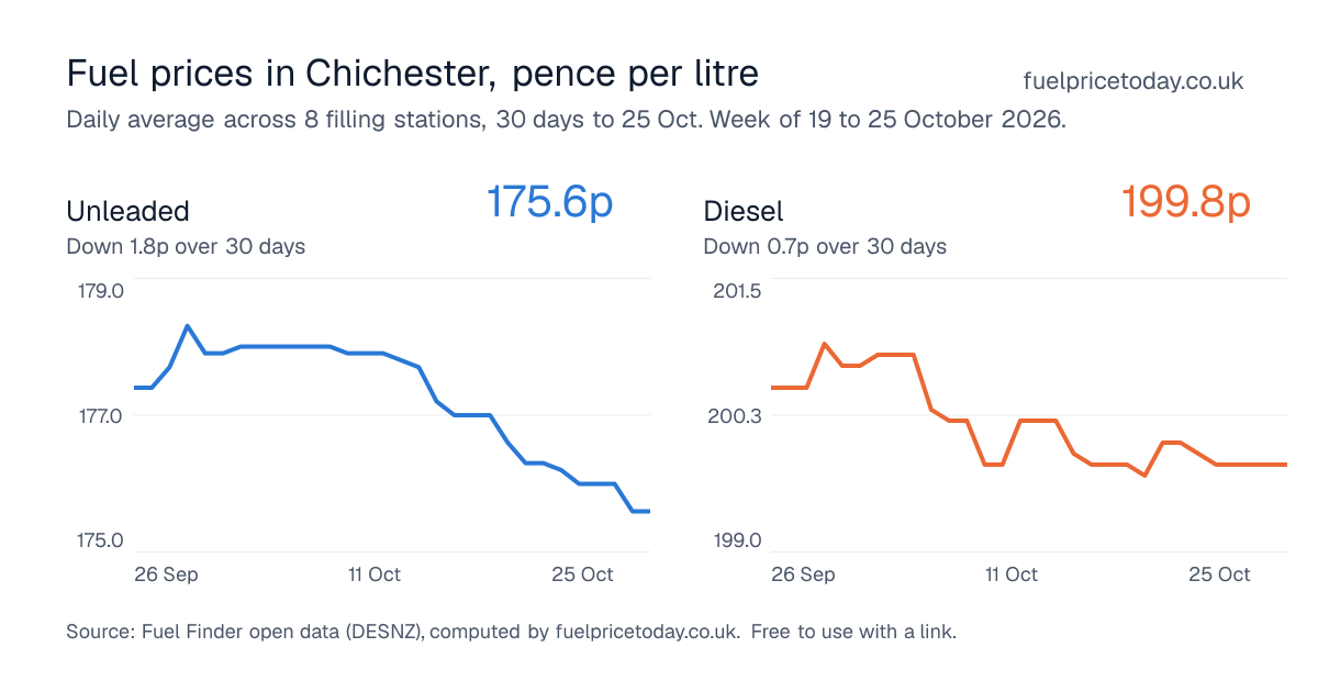 Unleaded and diesel prices in Chichester, 30 days to 25 Oct