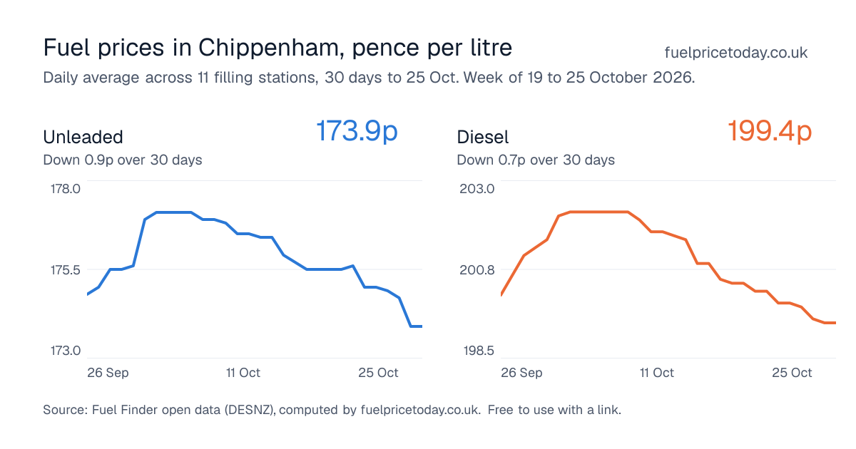 Unleaded and diesel prices in Chippenham, 30 days to 25 Oct