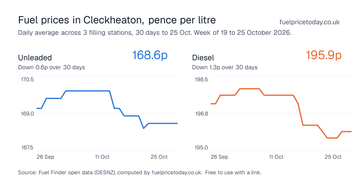 Unleaded and diesel prices in Cleckheaton, 30 days to 25 Oct