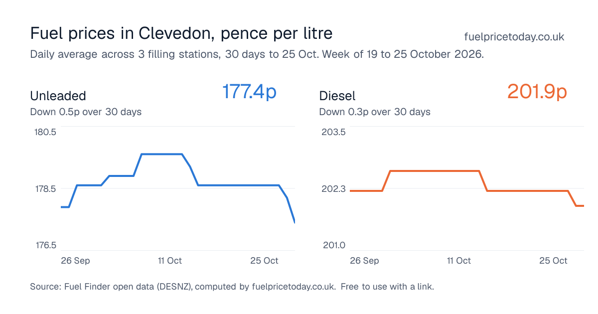 Unleaded and diesel prices in Clevedon, 30 days to 25 Oct