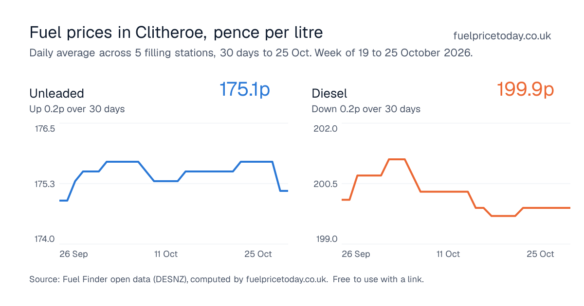 Unleaded and diesel prices in Clitheroe, 30 days to 25 Oct