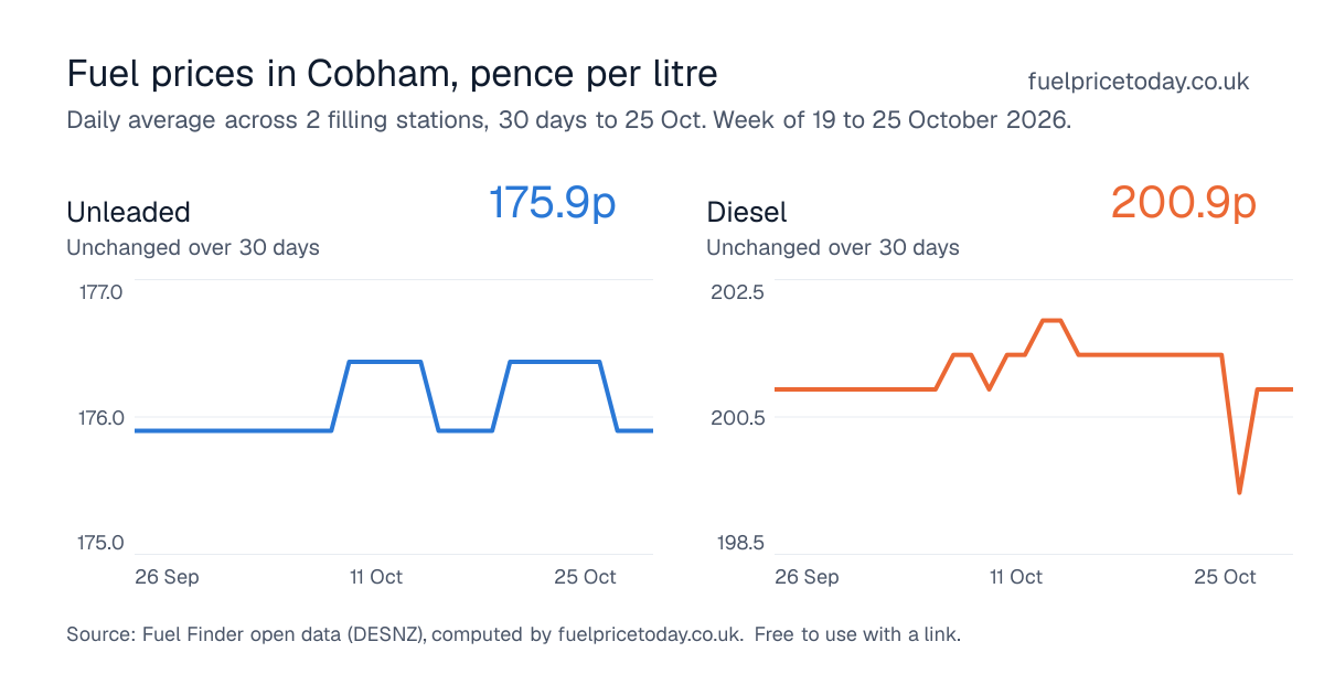 Unleaded and diesel prices in Cobham, 30 days to 25 Oct