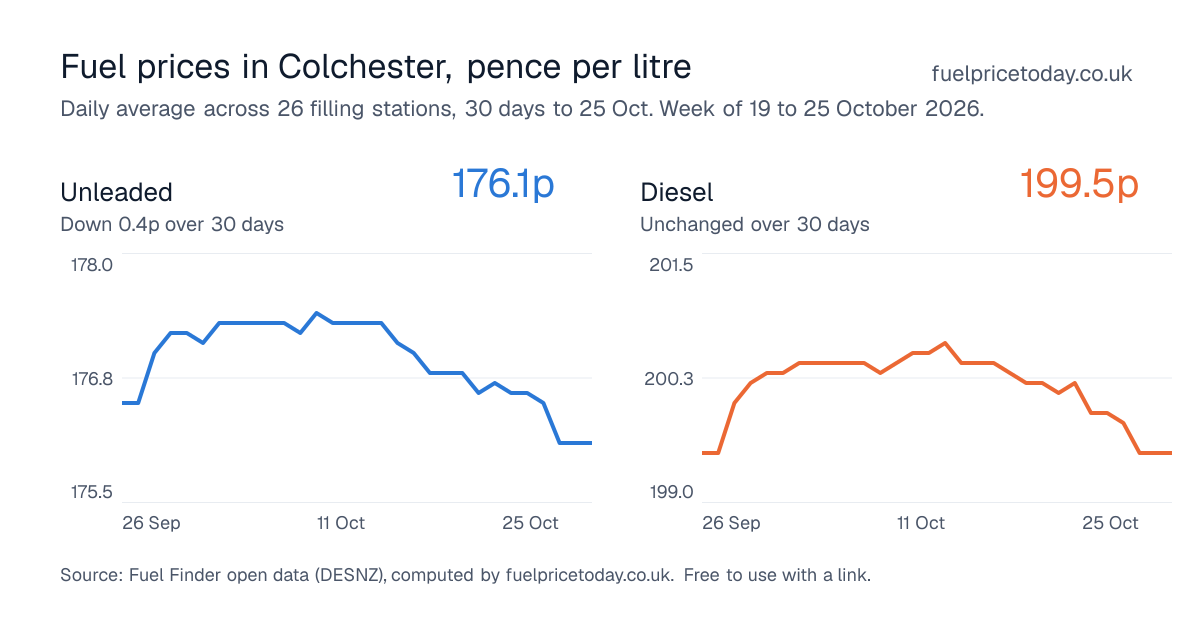 Unleaded and diesel prices in Colchester, 30 days to 25 Oct