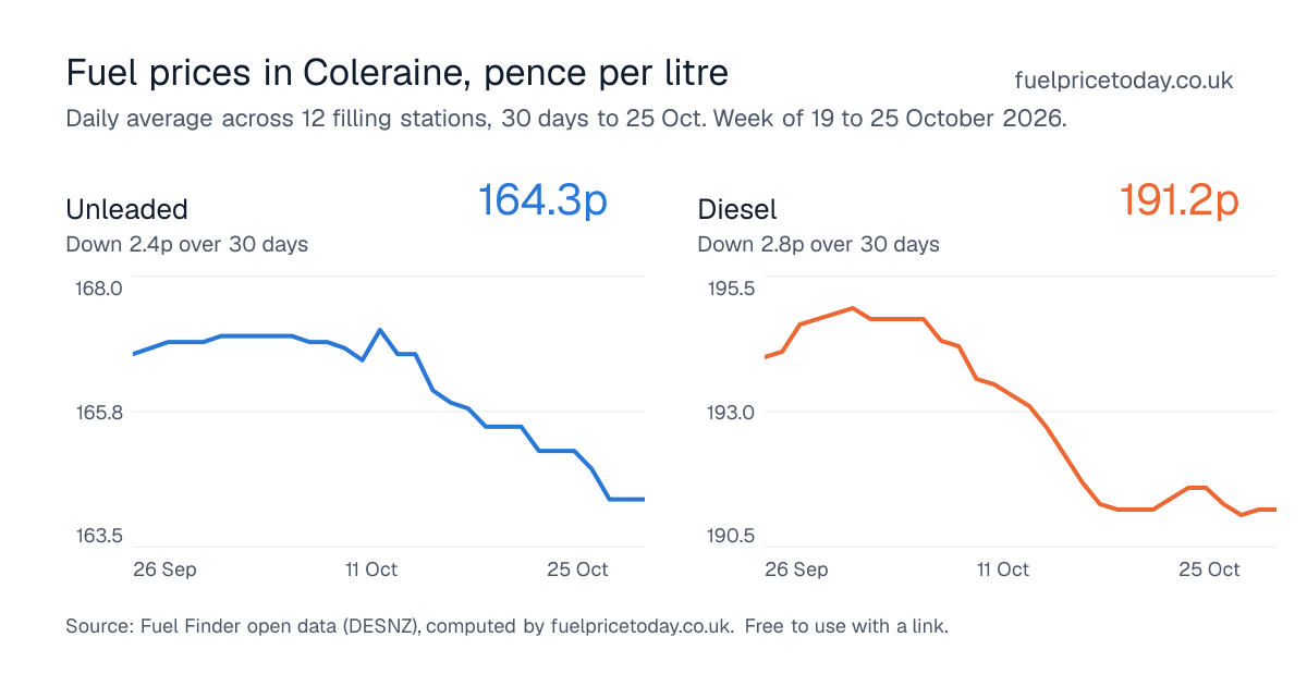 Unleaded and diesel prices in Coleraine, 30 days to 25 Oct