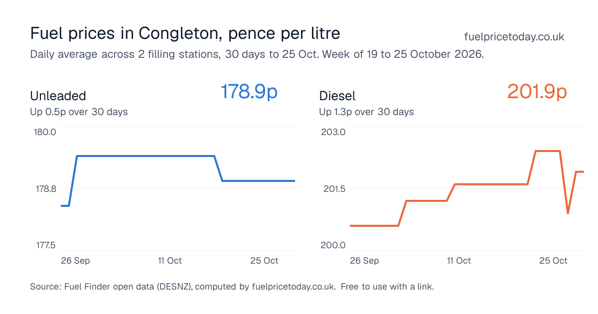 Unleaded and diesel prices in Congleton, 30 days to 25 Oct