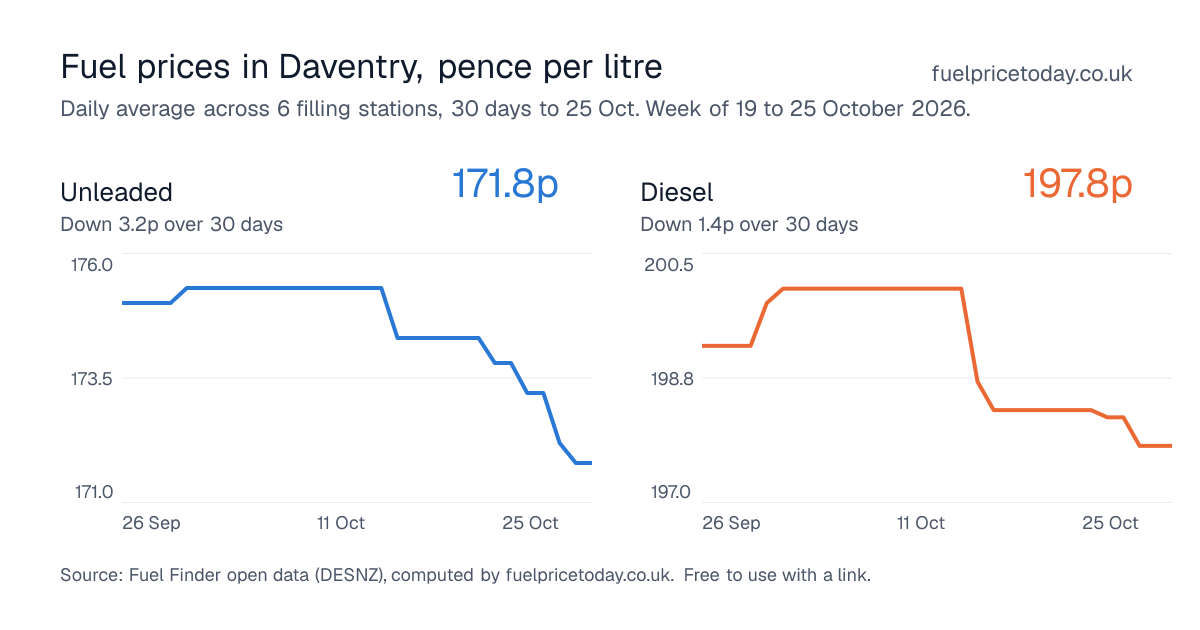 Unleaded and diesel prices in Daventry, 30 days to 25 Oct