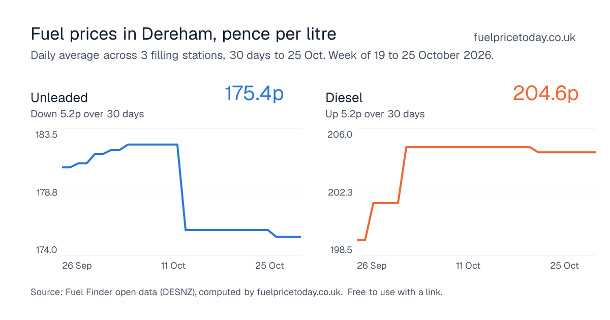 Unleaded and diesel prices in Dereham, 30 days to 25 Oct