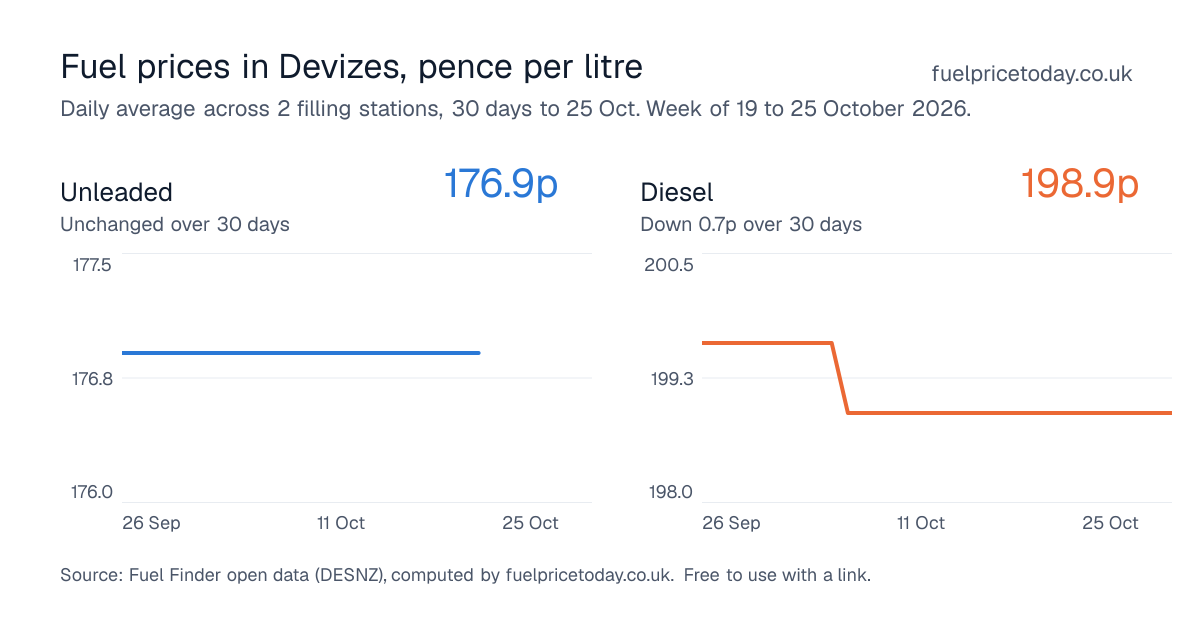 Unleaded and diesel prices in Devizes, 30 days to 25 Oct