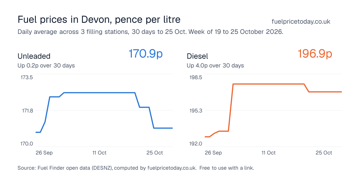 Unleaded and diesel prices in Devon, 30 days to 25 Oct