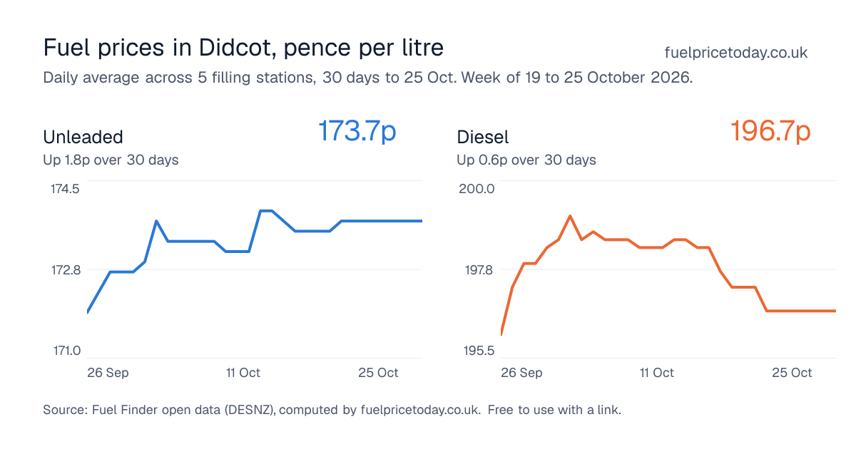 Unleaded and diesel prices in Didcot, 30 days to 25 Oct