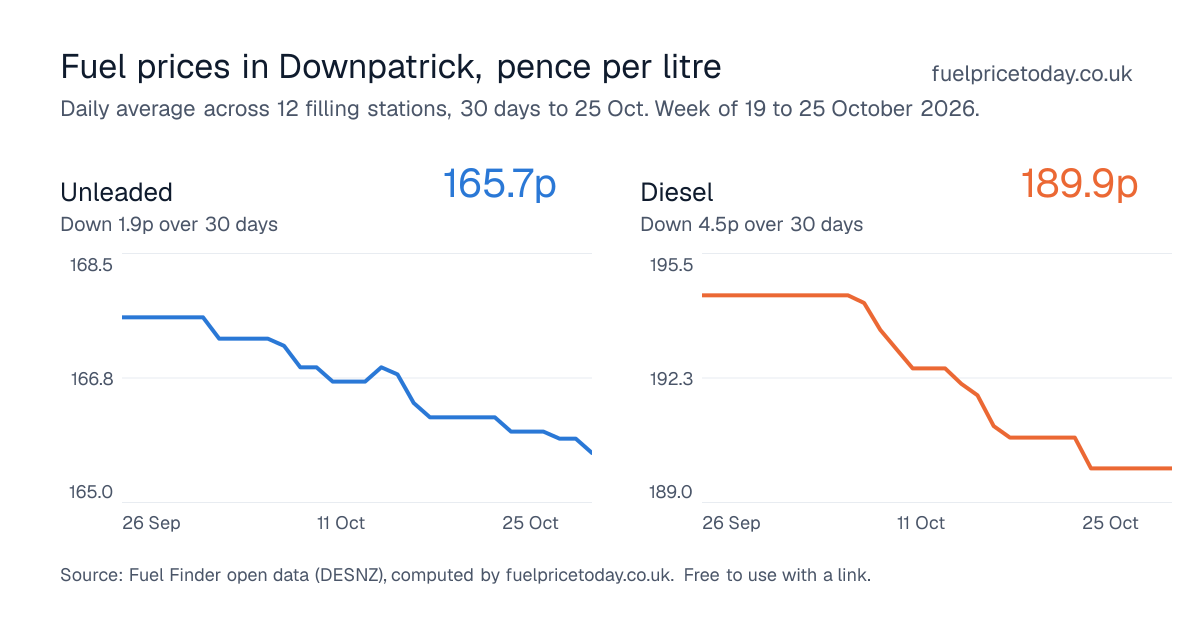 Unleaded and diesel prices in Downpatrick, 30 days to 25 Oct