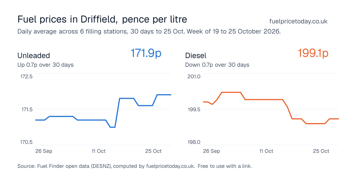 Unleaded and diesel prices in Driffield, 30 days to 25 Oct