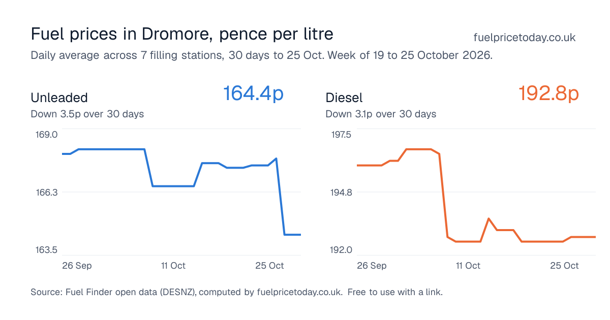 Unleaded and diesel prices in Dromore, 30 days to 25 Oct