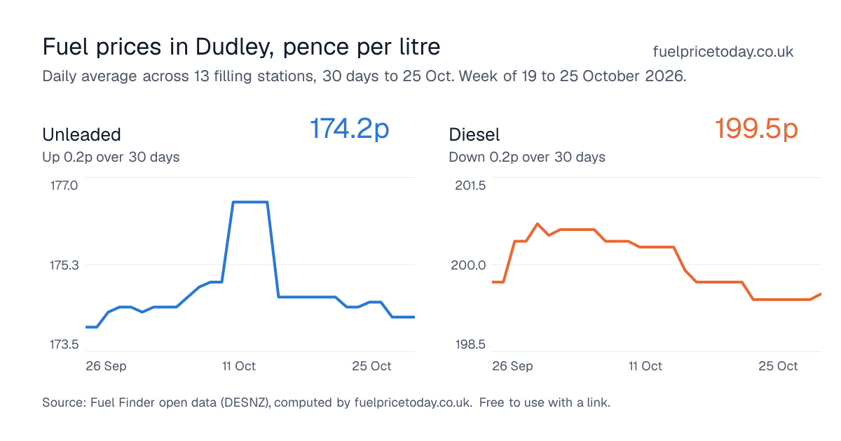 Unleaded and diesel prices in Dudley, 30 days to 25 Oct