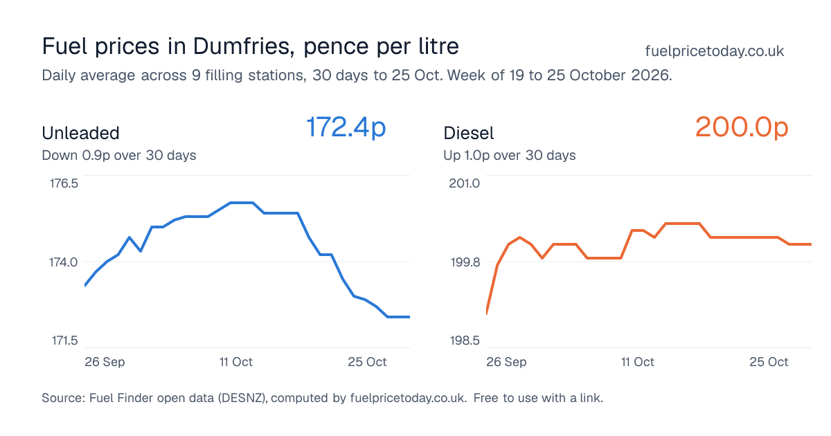 Unleaded and diesel prices in Dumfries, 30 days to 25 Oct