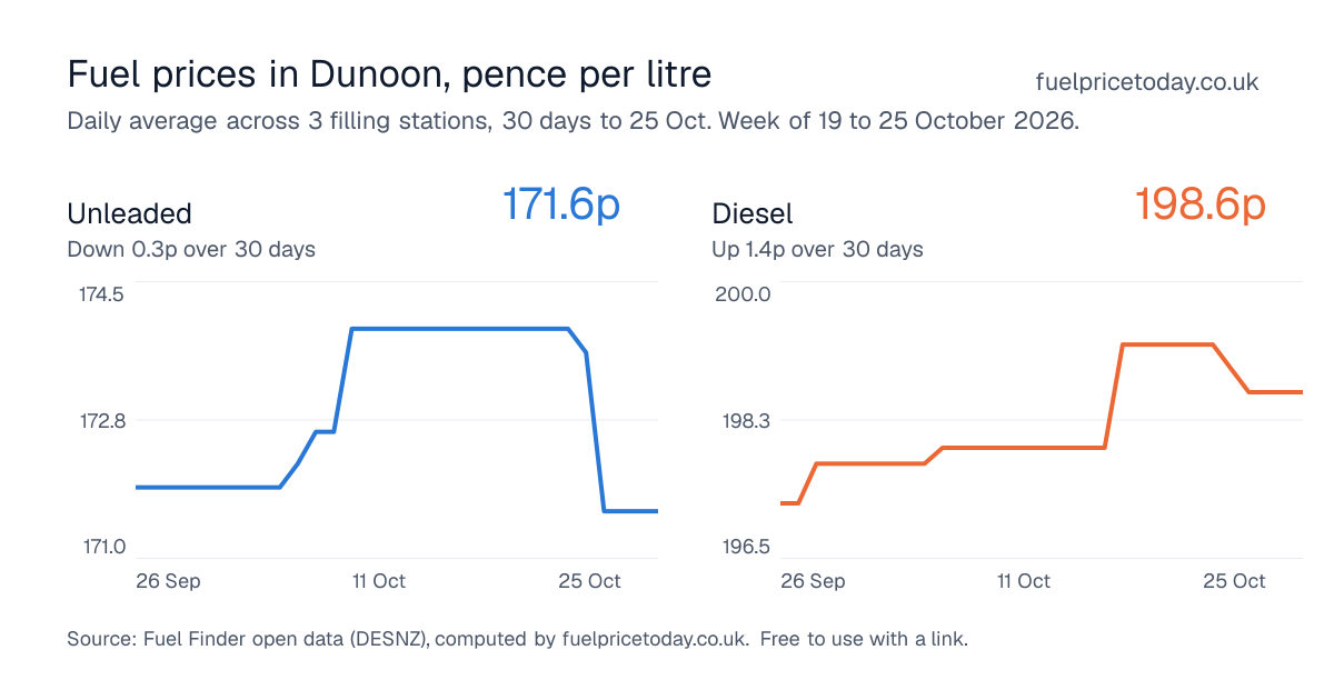 Unleaded and diesel prices in Dunoon, 30 days to 25 Oct