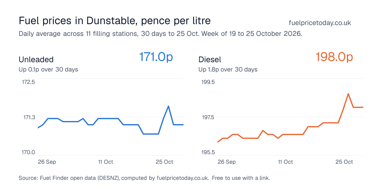 Unleaded and diesel prices in Dunstable, 30 days to 25 Oct