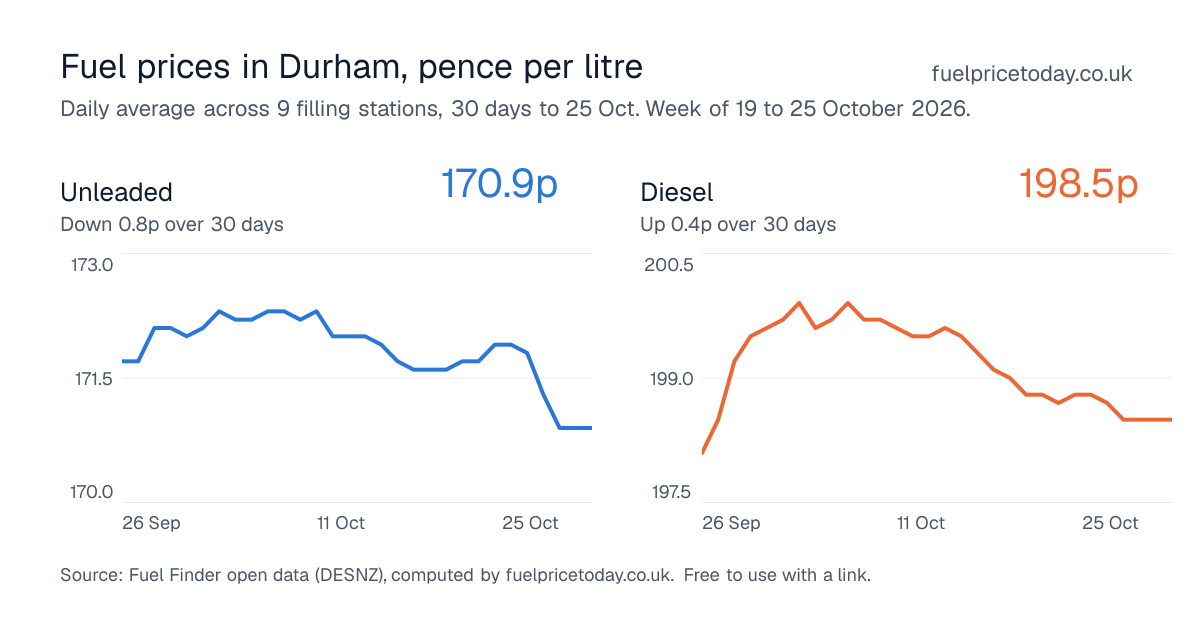 Unleaded and diesel prices in Durham, 30 days to 25 Oct