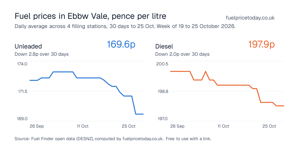 Unleaded and diesel prices in Ebbw Vale, 30 days to 25 Oct