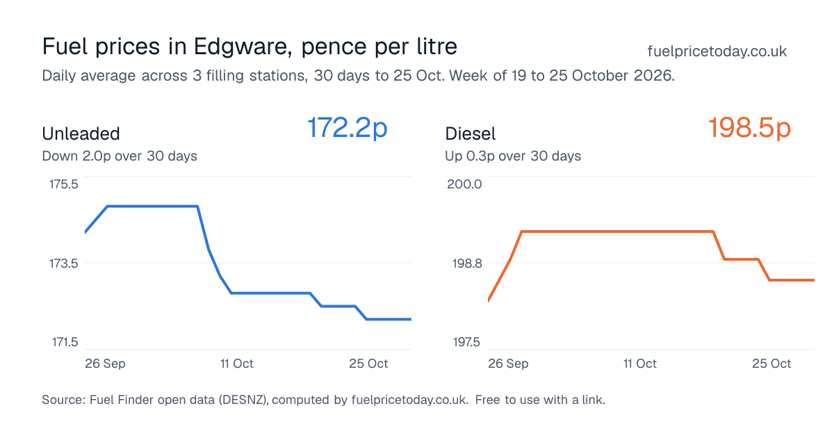 Unleaded and diesel prices in Edgware, 30 days to 25 Oct