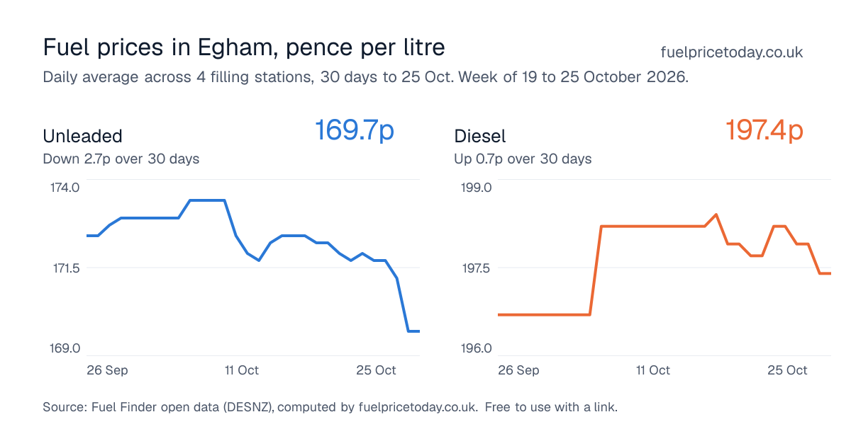 Unleaded and diesel prices in Egham, 30 days to 25 Oct